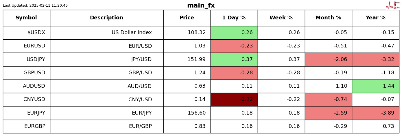 欧元对英镑汇率近期上涨至0.8400,最新报价为0.8400,日内增幅为0.19%