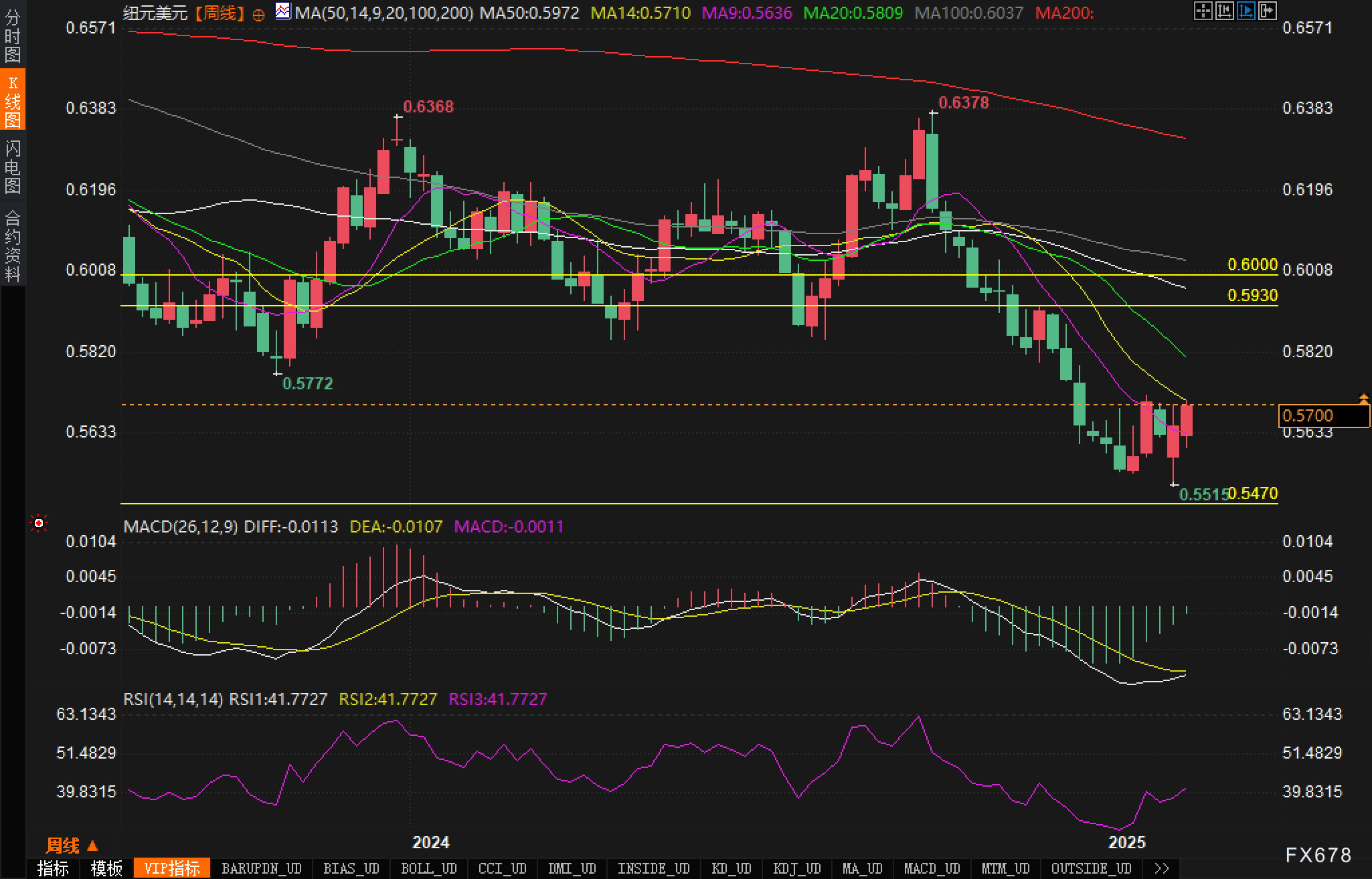 美债10年期收益率上升至4.296，日内涨幅达到1.54%