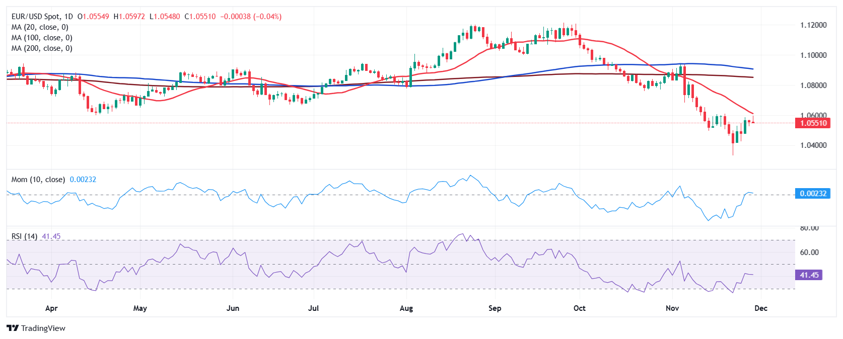 纳斯达克指数成功突破18000点大关,现报18001.66点,日内下跌0.37%