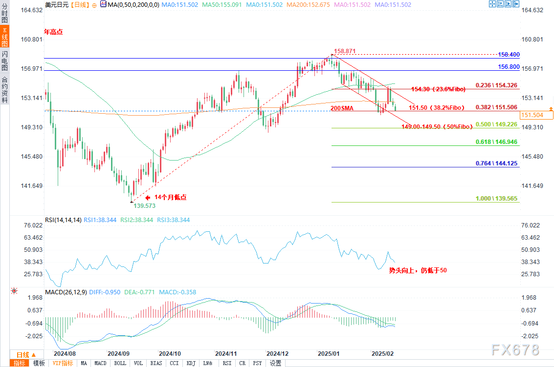 美联储威廉姆斯表示货币政策保持限制性且处于适当平衡。