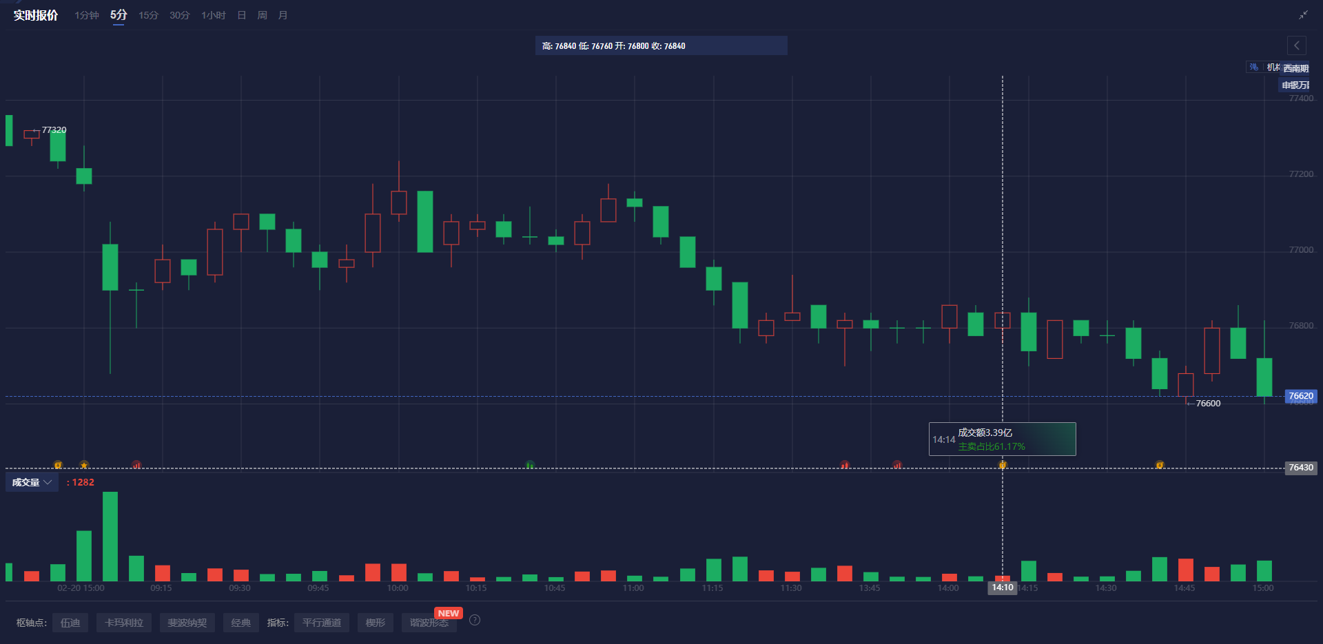 美国股市持续下滑,纳斯达克指数下跌 2.01%。