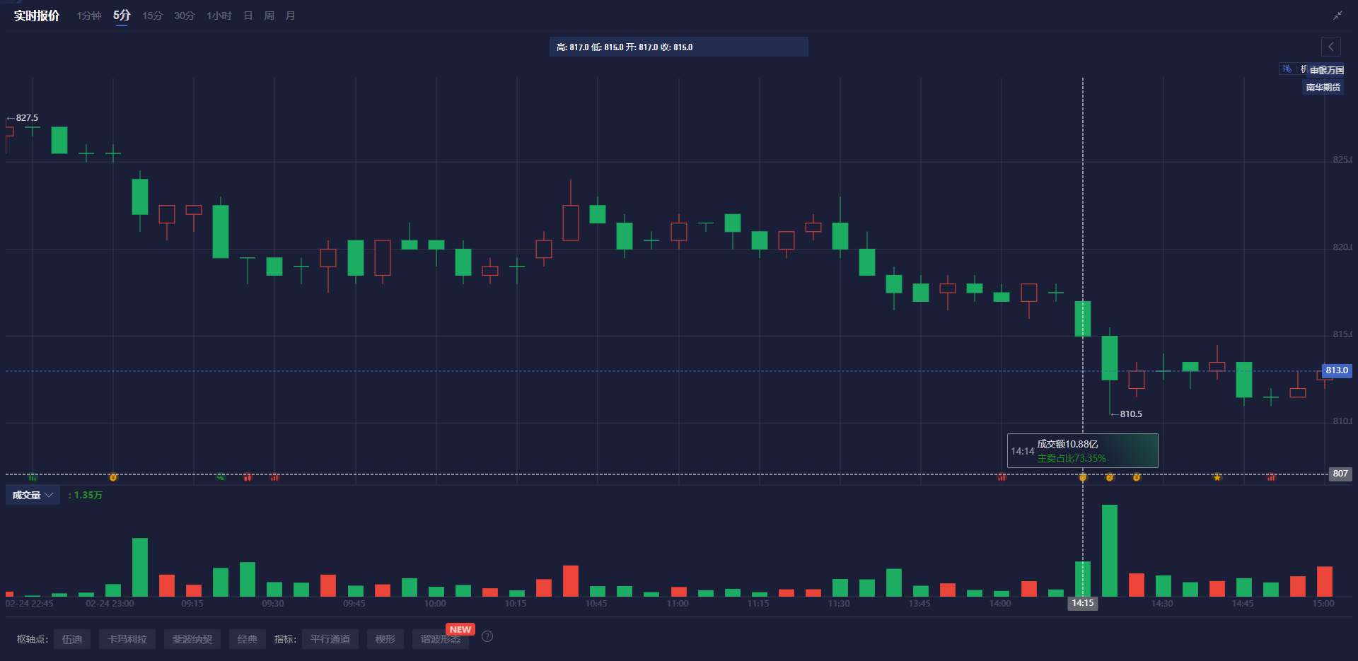 纳斯达克指数再创佳绩,成功突破18600.00的心理关口,目前报18600.07,日内上涨1.72%