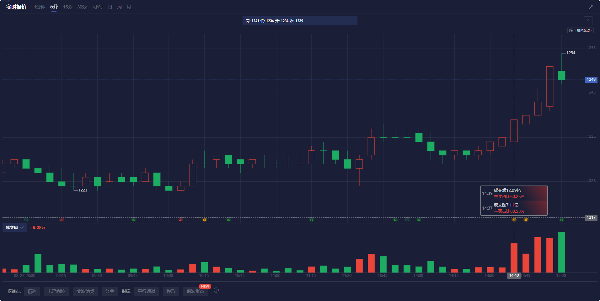 周一(3月3日),美元指数在亚洲和欧洲交易时段小幅下滑。市场情绪的好转主要源于欧洲领导者对俄乌局势的积极反应,乌克兰总统泽连斯基与其他欧洲国家的领导人在周日表示支持推动和平协议的达成,这一进展减少了市场的避险情绪。然而,此计划仍依赖于美国的支持,市场对此仍持谨慎态度。