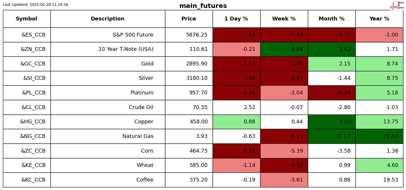 美国财政部拍卖440亿美元七年期国债，得标利率4.194%（1月28日为4.457%），投标倍数2.64（前次为2.64）。