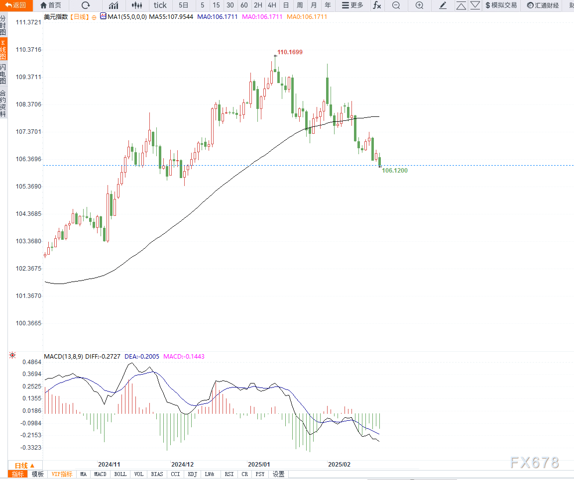 欧元对日元最新突破157.00关口,现报157.03,日内涨幅达0.17%