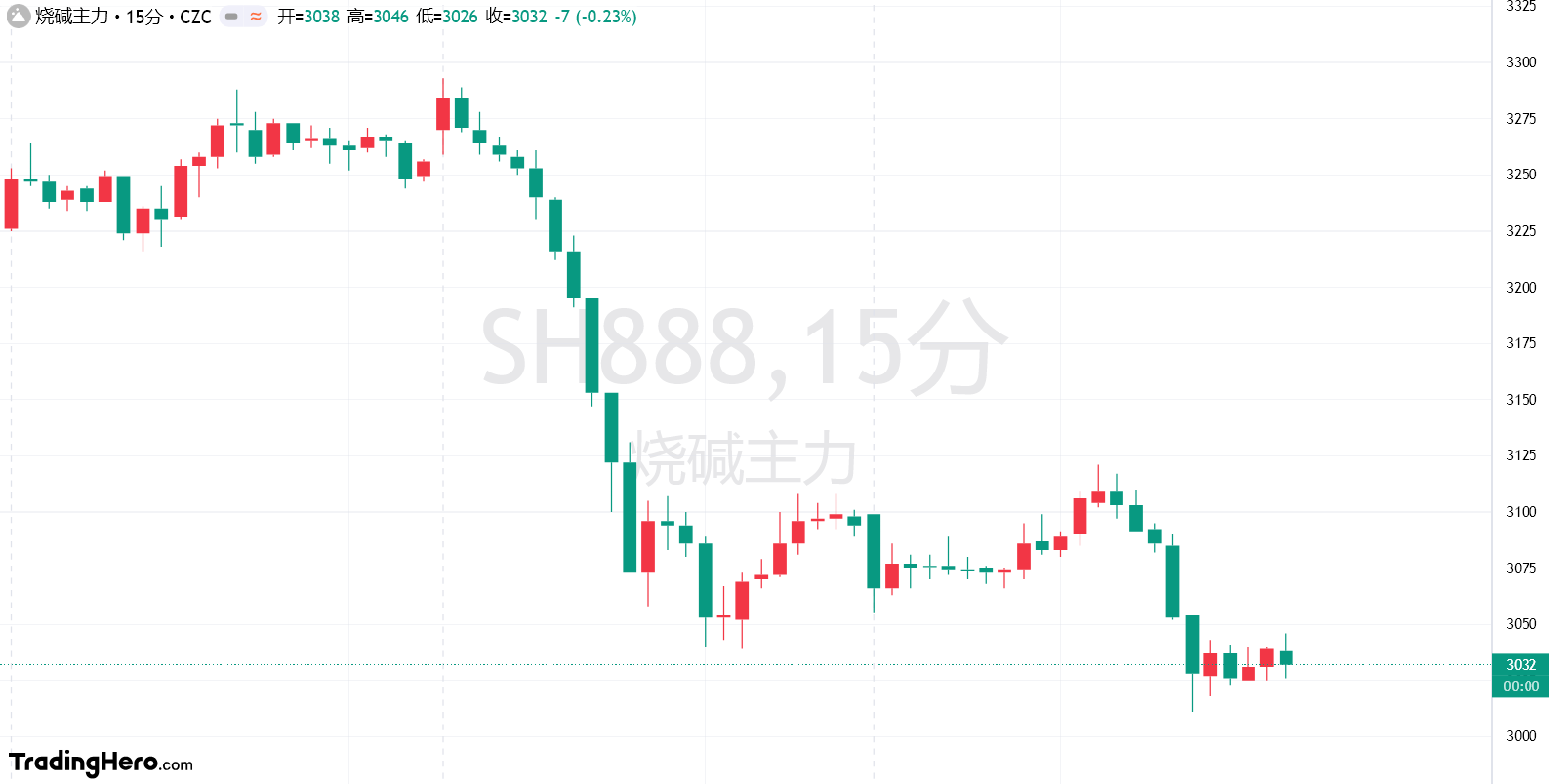 伦敦金属交易所(LME)期铜上涨149美元,报9734美元/吨;期铝上涨38美元,报2697美元/吨;期锌上涨50美元,报2929美元/吨。