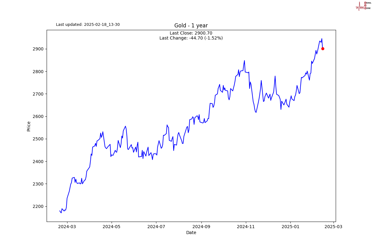 新西兰至3月4日全球乳制品贸易价格指数小幅下跌:-0.5%,前期数据为-0.6%