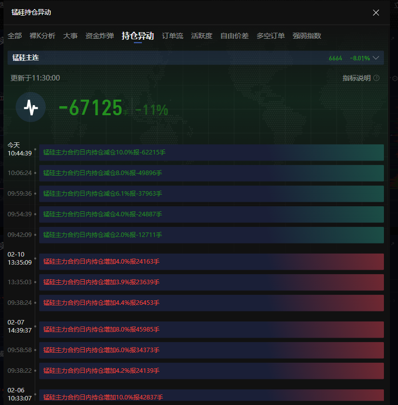 巴西雷亚尔兑美元下跌 1% 刷新日低,成为新兴市场货币中的表现最差者。