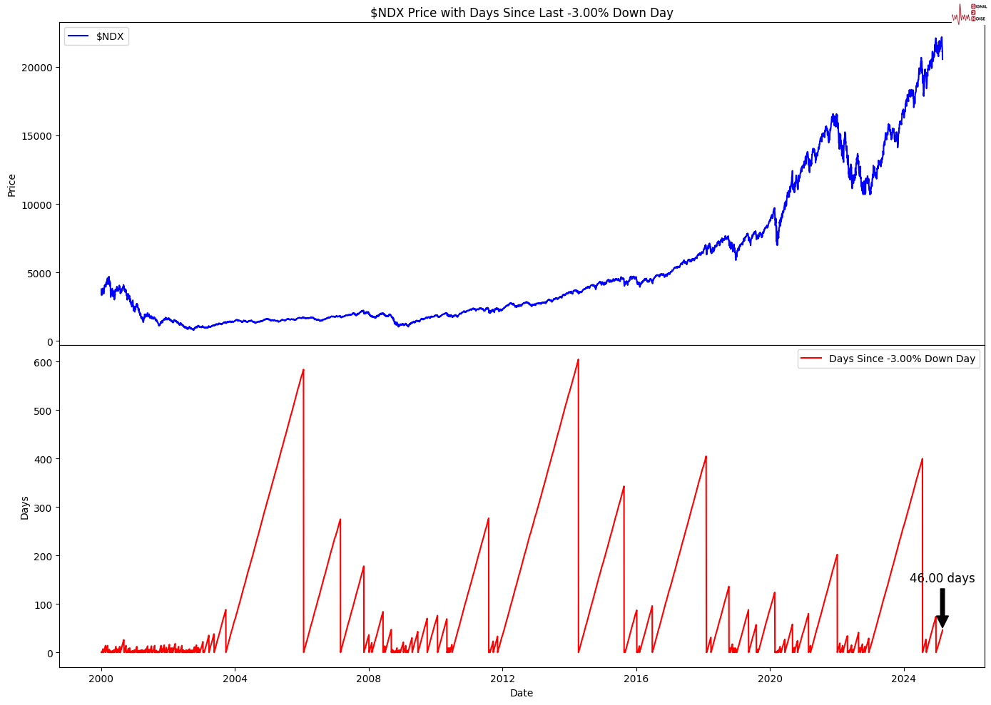 市场动态:特朗普总统将于周一晚些时候发布一项重要计划,台积电宣布将在未来四年内投资1,000亿美元于美国的芯片制造设施。根据最新市场反应,台积电的美国存托股票(ADR)下跌了3.3%,在过去五天内累计下跌幅度达到8.4%。
