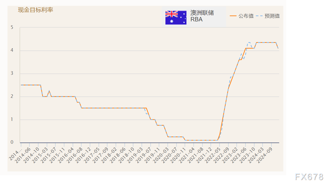 道琼斯指数下跌超过700点,主要成分股表现不佳,波音下跌6.11%,高盛和摩根大通分别下滑5.21%和4.68%,美国运通下跌4.59%。此外,3M和卡特彼勒的跌幅均超过3.61%,亚马逊下跌2.91%,而英伟达的跌幅扩大至2.97%。