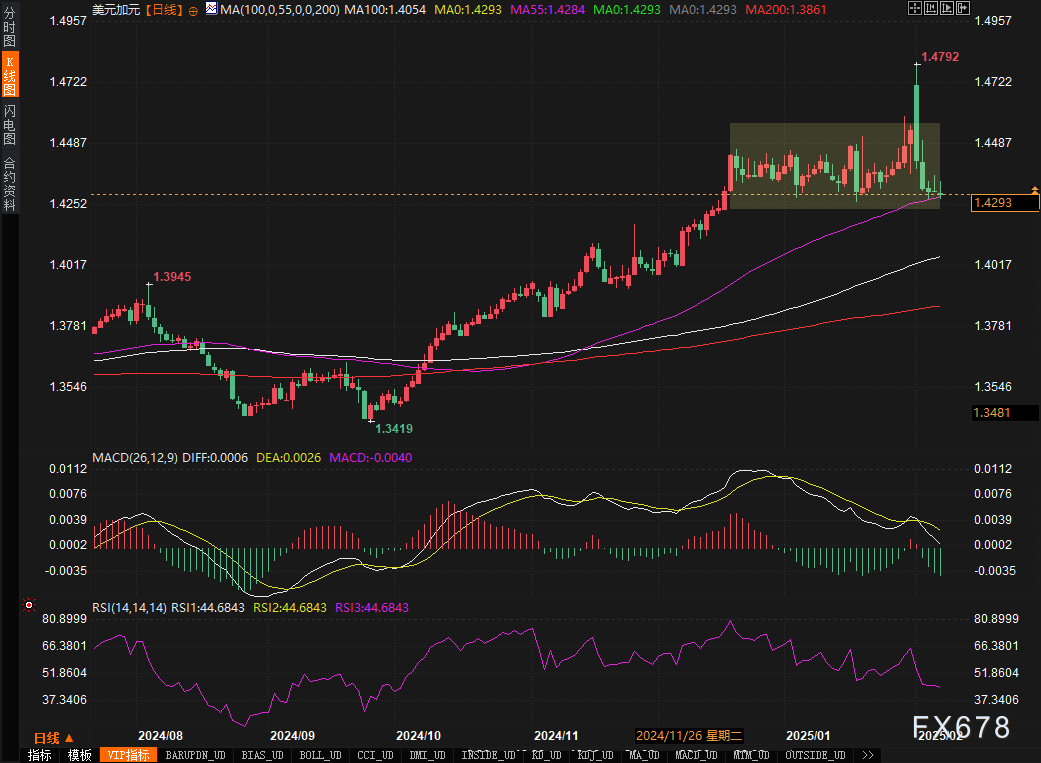 美联储博斯蒂克:预计职位盈亏平衡点降至7.5万至10万。