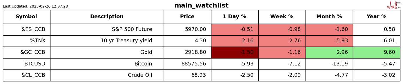周三(2 月 26 日)纽约尾盘,ICE 原糖期货下跌 3.64%,ICE 白糖期货下跌 1.60%,ICE 阿拉比卡咖啡期货下跌 0.33%,咖啡“C”期货下跌 0.52%,罗布斯塔咖啡期货小幅上涨 0.04%;纽约可可期货上涨 4.42%至 9194 美元/吨,伦敦可可期货上涨 4.41%,ICE 棉花期货下跌 0.71%。