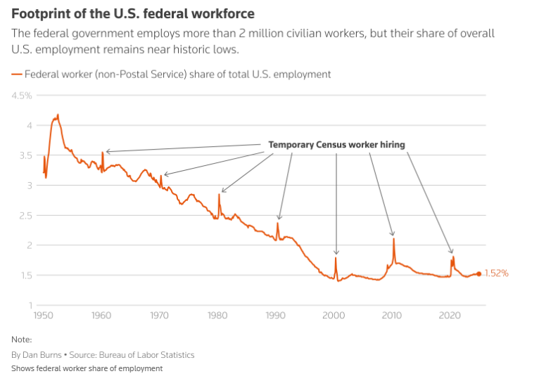 美国 10 年期国债收益率显著上涨至 4.315%