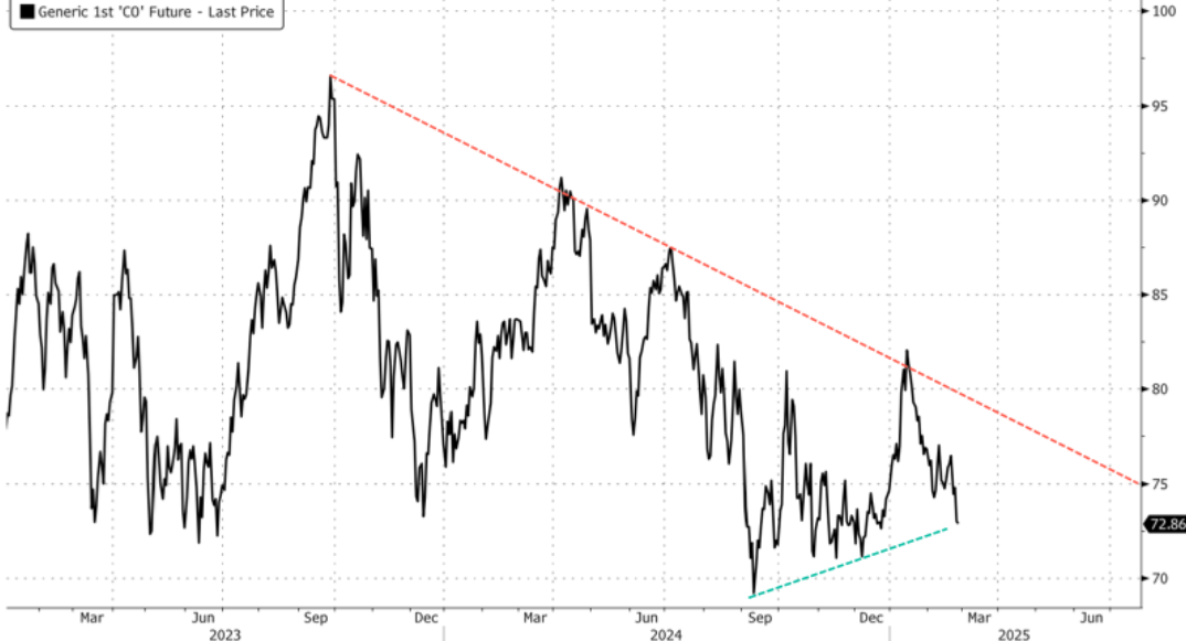 受增产消息影响,WTI 原油跌破 68 美元/桶,这是自去年 12 月 10 日以来首次,日内跌 2.50%