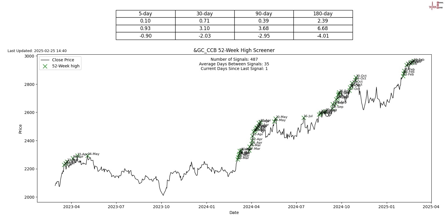 当地时间 3 月 3 日，在美国总统特朗普确认将于 4 日对加拿大和墨西哥实施关税后，加拿大外交部长乔利表示，加拿大已准备好迅速采取一系列反制措施。她提到，加拿大此前已宣布准备针对价值 1550 亿加元的美国商品征收报复性关税，首批涉及的美国商品价值为 300 亿加元。