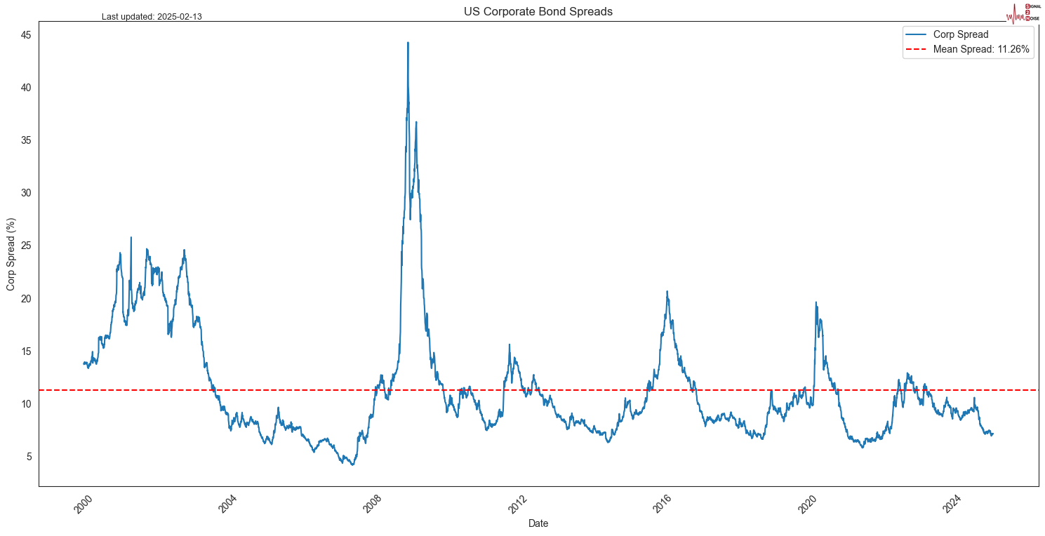 周四(3月6日),日元兑美元汇率继续受到低位买盘的支持,保持在最近几个月的高位附近波动。日本央行的加息预期不断升温,推动日本10年期国债收益率攀升至2009年6月以来的最高点,美日之间的利差进一步缩小,这对日元形成了重要支撑。然而,市场风险偏好的回升、美国国债收益率的反弹以及关税相关的言论等因素,限制了日元在避险货币中的上涨幅度。