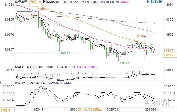 美国10年期国债收益率达到4.214%,最新上涨2.8个基点至4.2099%