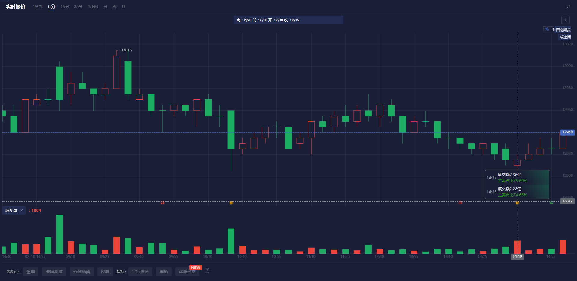 巴西雷亚尔兑美元下跌 1% 刷新日低，成为新兴市场货币中的表现最差者。