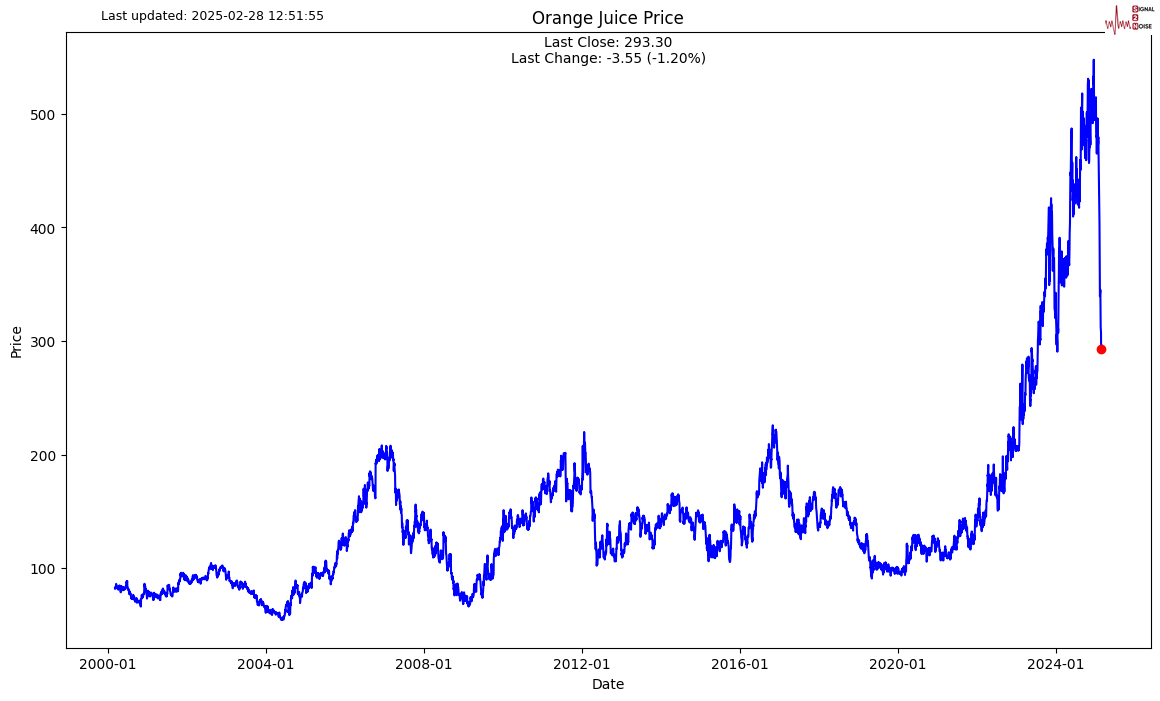 周一(3月3日)纽约市场收盘时,ICE原糖期货下跌6.36%,ICE白糖期货下跌1.43%。同时,ICE阿拉比卡咖啡期货上涨3.11%,咖啡“C”期货上涨2.76%,罗布斯塔咖啡期货上涨2.68%。纽约可可期货下跌10.97%,报8123美元/吨;伦敦可可期货下跌10.98%。ICE棉花期货小幅上涨0.29%。