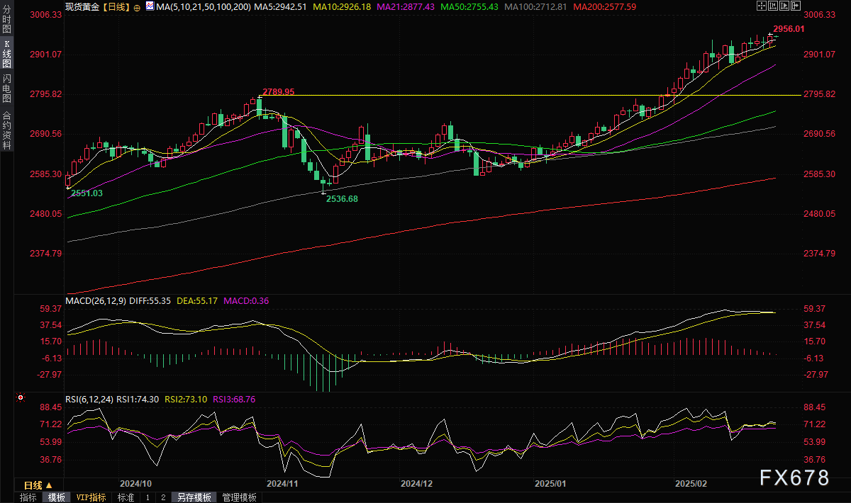 欧洲汽车制造板块涨势明显,法国圣戈班、雷诺与沃尔沃股价上涨,而斯泰兰蒂斯则出现下跌