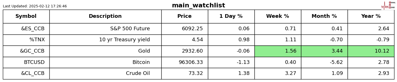 周三(2 月 26 日)纽约尾盘,ICE 原糖期货下跌 3.64%,ICE 白糖期货下跌 1.60%,ICE 阿拉比卡咖啡期货下跌 0.33%,咖啡“C”期货下跌 0.52%,罗布斯塔咖啡期货小幅上涨 0.04%;纽约可可期货上涨 4.42%至 9194 美元/吨,伦敦可可期货上涨 4.41%,ICE 棉花期货下跌 0.71%。