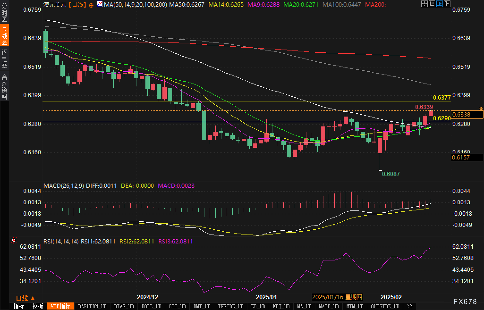 因美国总统特朗普宣布对加拿大和墨西哥商品征收25%关税，加元和墨西哥比索周二接近一个月低点。全球贸易的忧虑升温，导致美元指数回落，同时欧元在乌克兰停火的前景下企稳。市场仍然关注美联储与欧洲央行的利率政策展望。