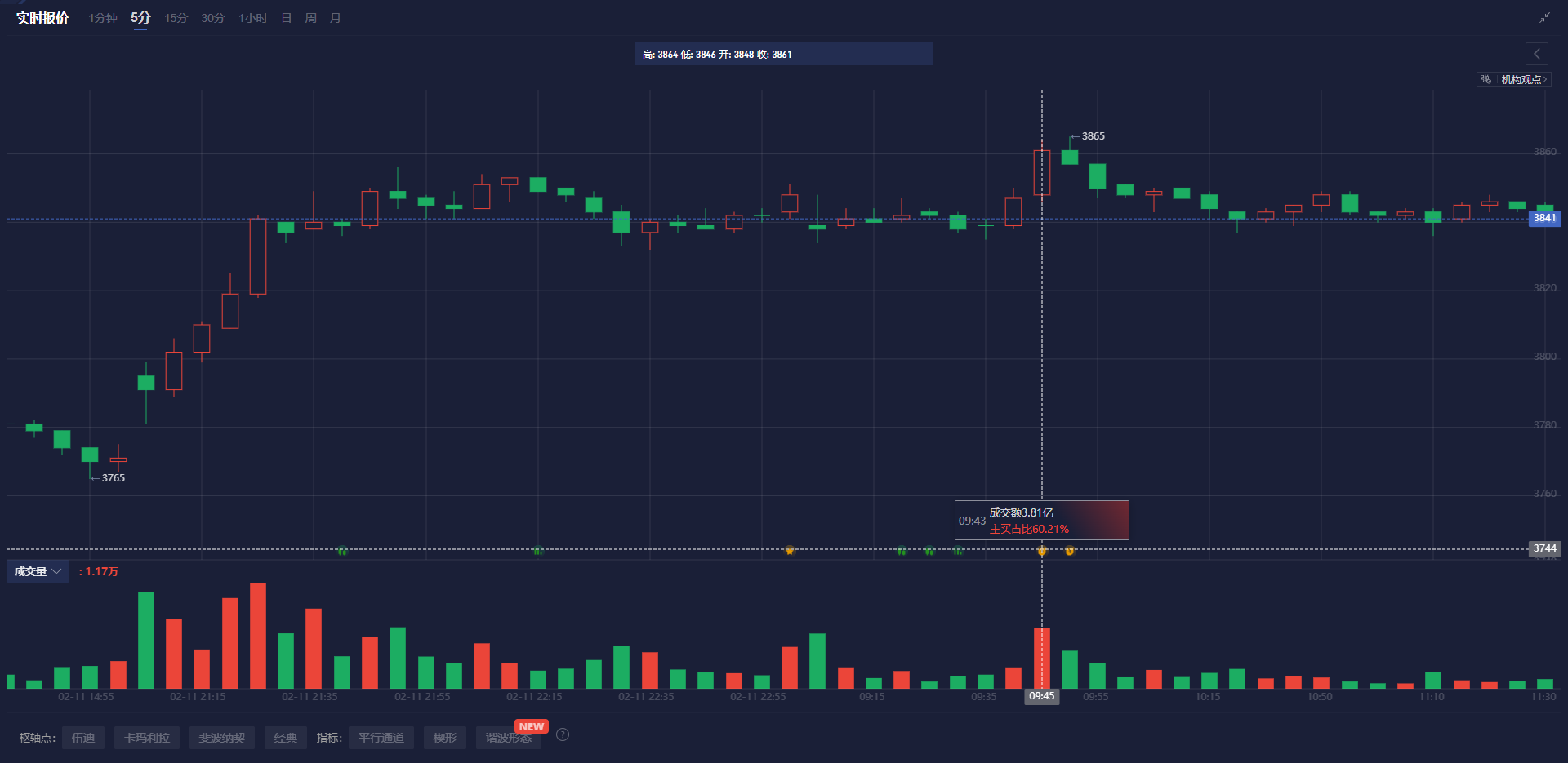 美联储博斯蒂克:预计职位盈亏平衡点降至7.5万至10万。