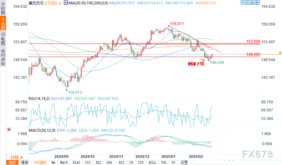 Snowflake 在盘后交易中上涨了9.27%。