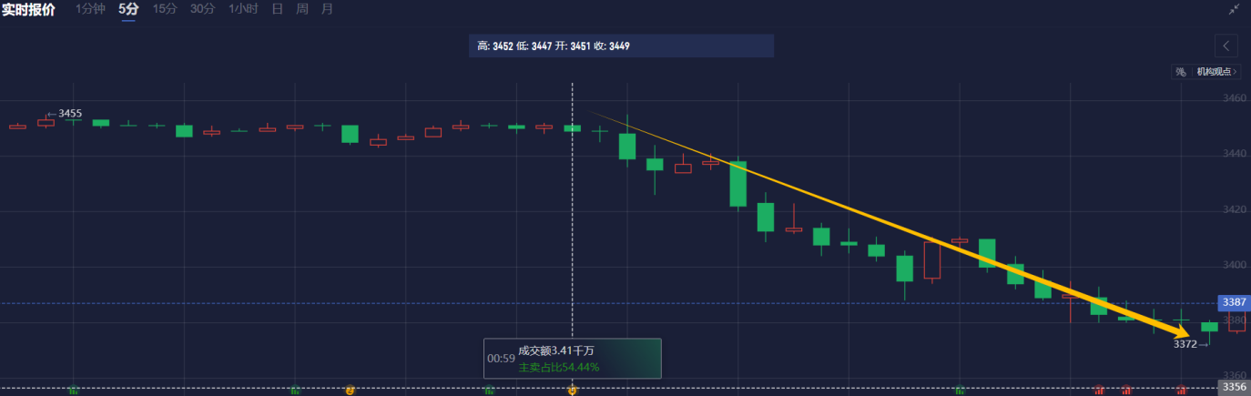 美联储博斯蒂克:劳动力市场表现出一定的放松迹象,然而尚未完全宽松