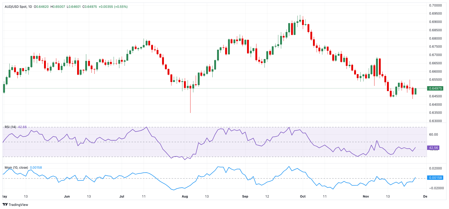 由于市场对美国经济前景的忧虑加深，货币市场对美联储可能的降息幅度进行了新的押注。交易员们预计美联储将于今年降息75个基点，这是自去年12月中旬以来的首次预测。此外，与政策相关的美国2年期国债收益率曾一度下降6个基点，降至3.89%，现已达到去年10月以来的最低点。