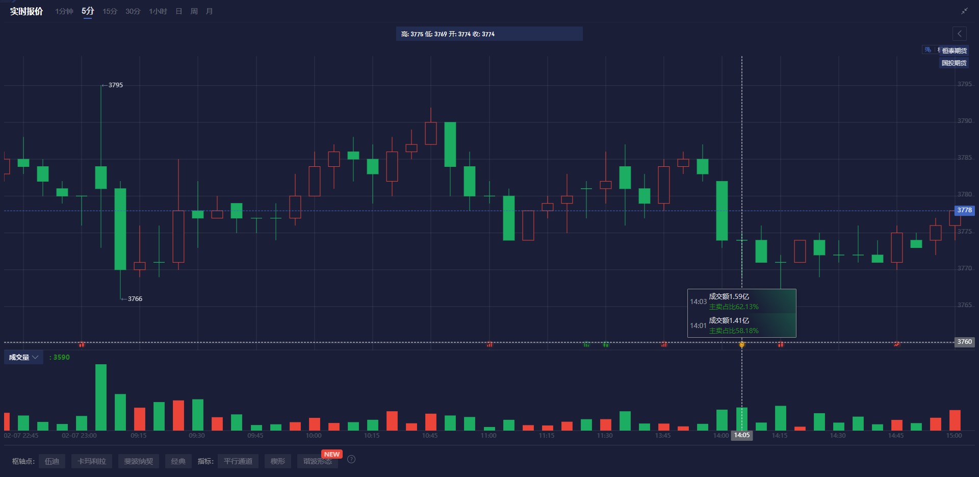 标普500动态分析