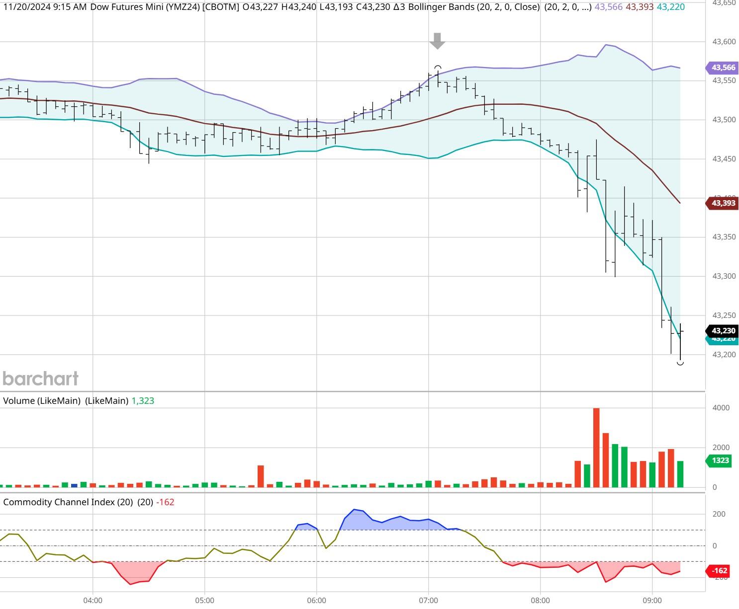 墨西哥主要股票指数在开盘后出现超过1%的下跌