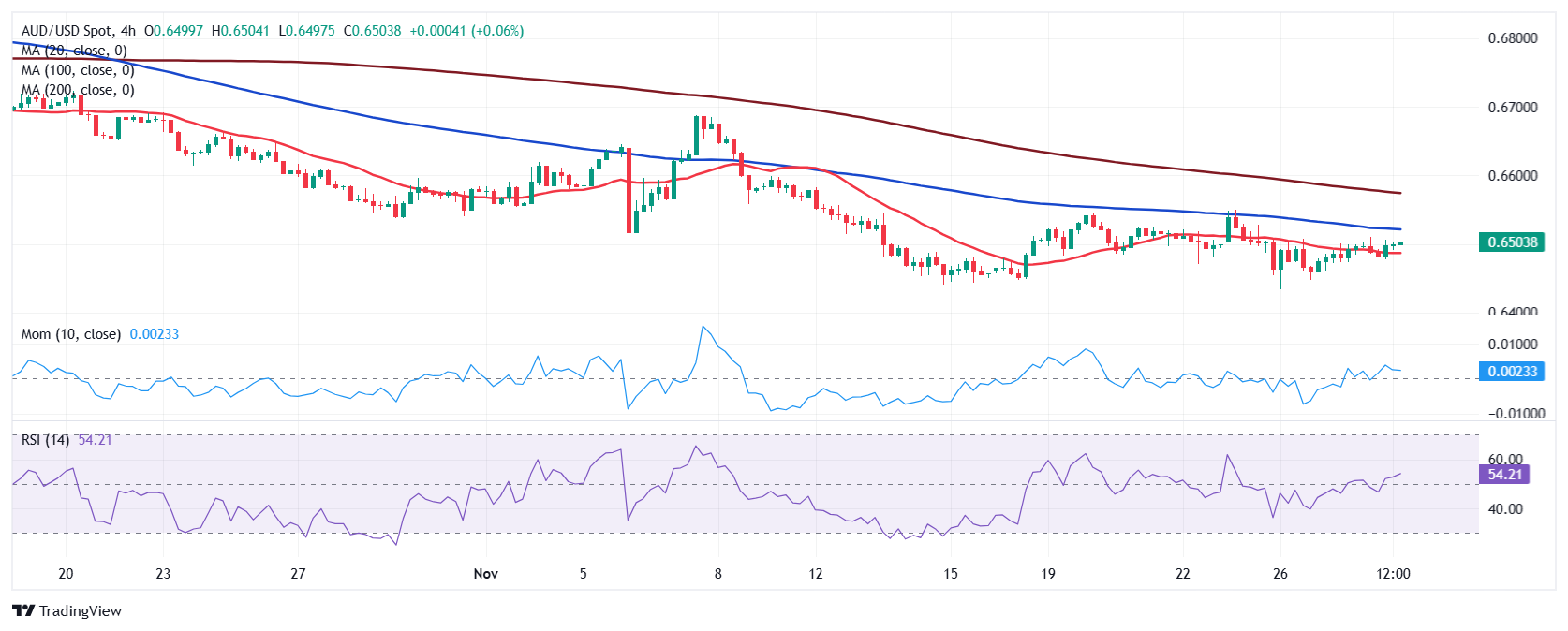 特朗普发言影响,纳斯达克100指数出现回调并触及日内低点