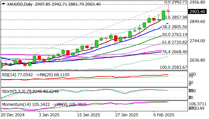 纳斯达克指数在尾盘期间实现了1%的涨幅,尽管在此之前曾经历超过2%的跌幅。