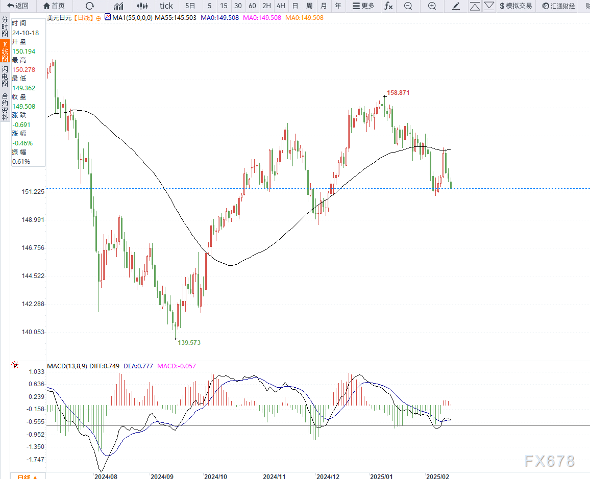 特斯拉股价下跌超过3%，影响纳斯达克100指数走势