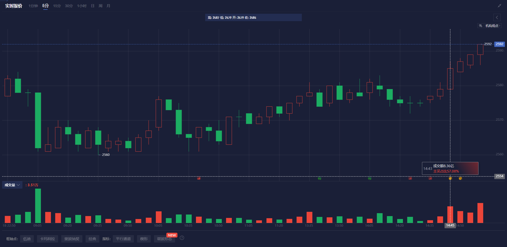欧元兑日元已成功突破157.00大关,目前交易价格为156.99,日内涨幅为0.50%