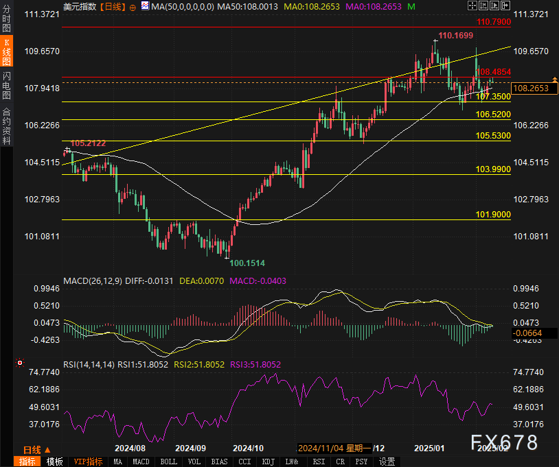 纳斯达克指数成功突破18500.00的重要关口,现报18500.19,日内上涨幅度为0.82%