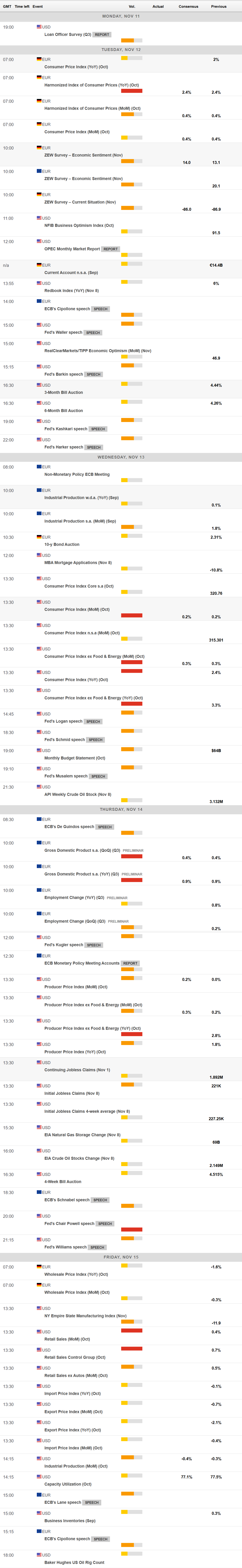由于产量创新高、气候条件温和及合约到期的影响,美国天然气期货出现进一步下跌,价格跌幅达到 5%。