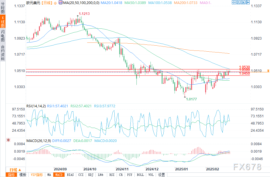 特朗普关于关税的新言论导致美国股市下跌,标普500指数一度下跌111.09点,跌幅达1.86%。