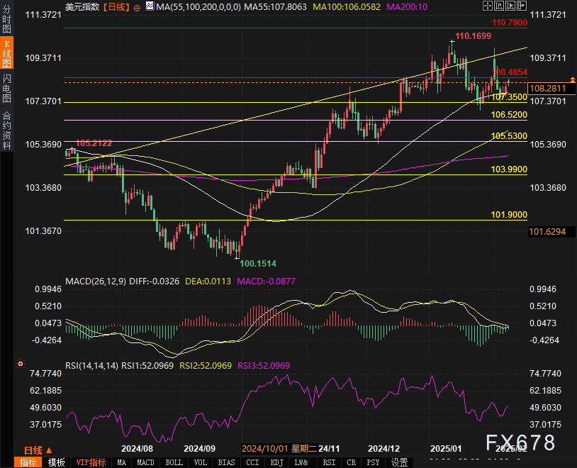 港股午评|恒生指数早盘上涨1.21% 蜜雪首次上市飙升超40%