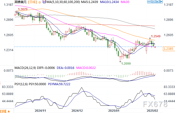 美债10年期收益率出现显著下跌,降幅达到1.17%,当前为4.230%