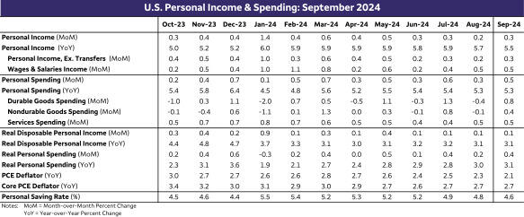 纳斯达克指数突破18400.00关口,当前报18403.71,日内上涨0.29%