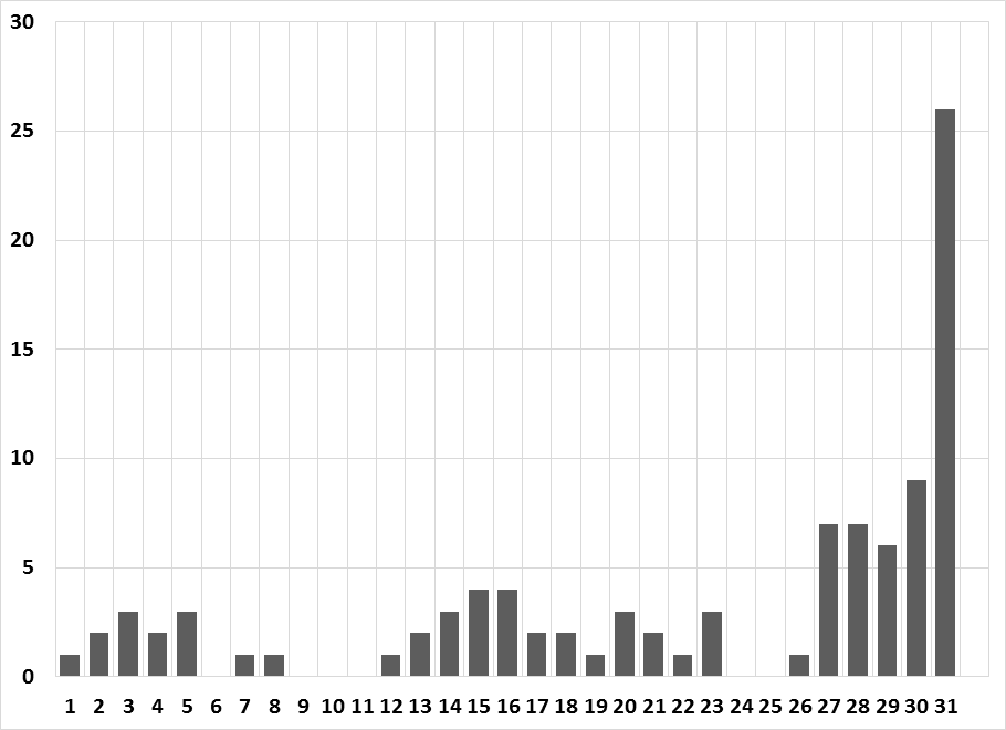 英国两年期国债收益率创下自2月10日以来的新低,下降幅度约为8个基点,现报4.127%。