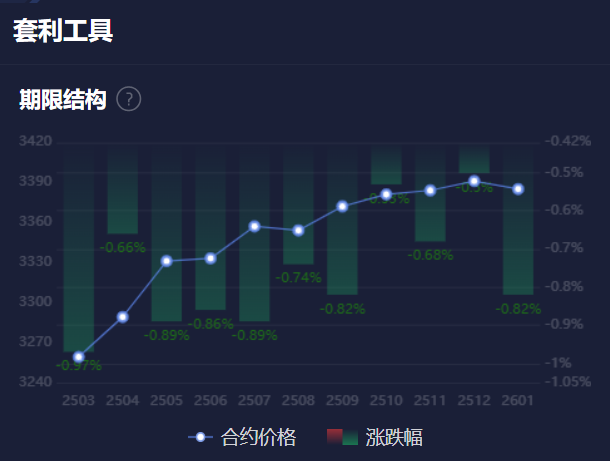 美国天然气期货出现显著上涨,涨幅达到9.00%,当前价格为4.493美元/百万英热。