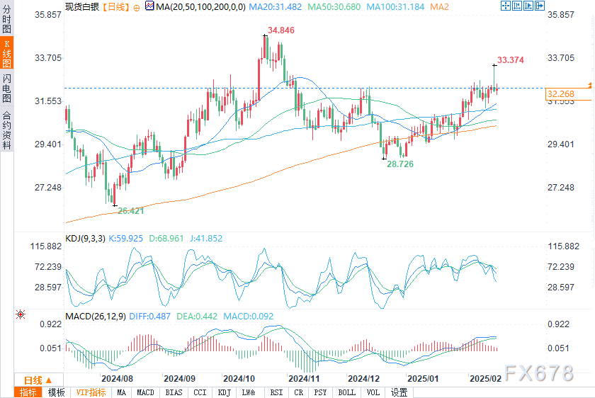 世界铂金投资协会:预计铂金市场2025年将连续第三次出现短缺,当前缺口为26吨