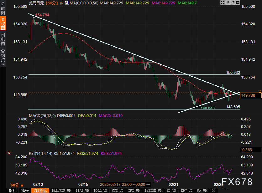 纳斯达克指数最近突破了18300.00的心理关口,目前最新报价为18299.71,呈现出日内跌幅达2.91%