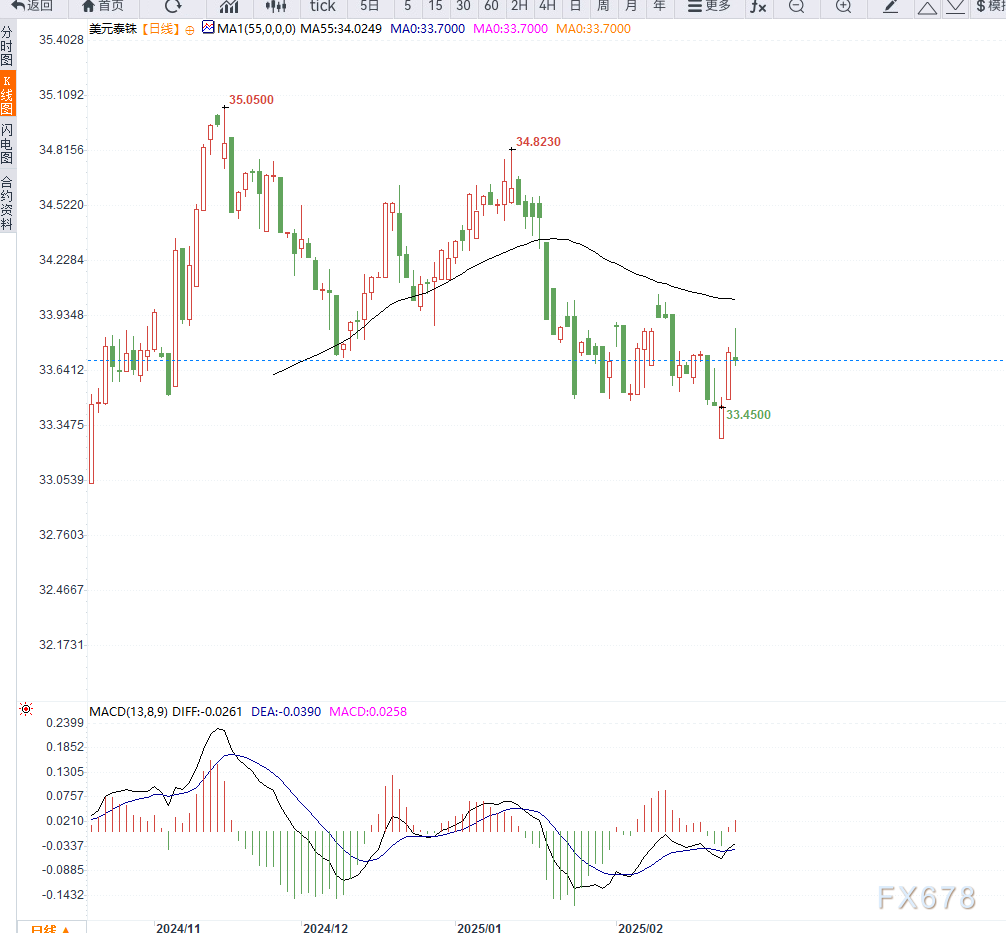 周四(3月6日)欧洲交易时段,黄金(XAU/USD)在2900美元/盎司附近持续横盘,市场情绪较为谨慎。此前,美国推迟了对汽车进口关税的实施,给加拿大和墨西哥带来了暂时的缓解。
