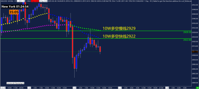 现货金价突破2922美元/盎司