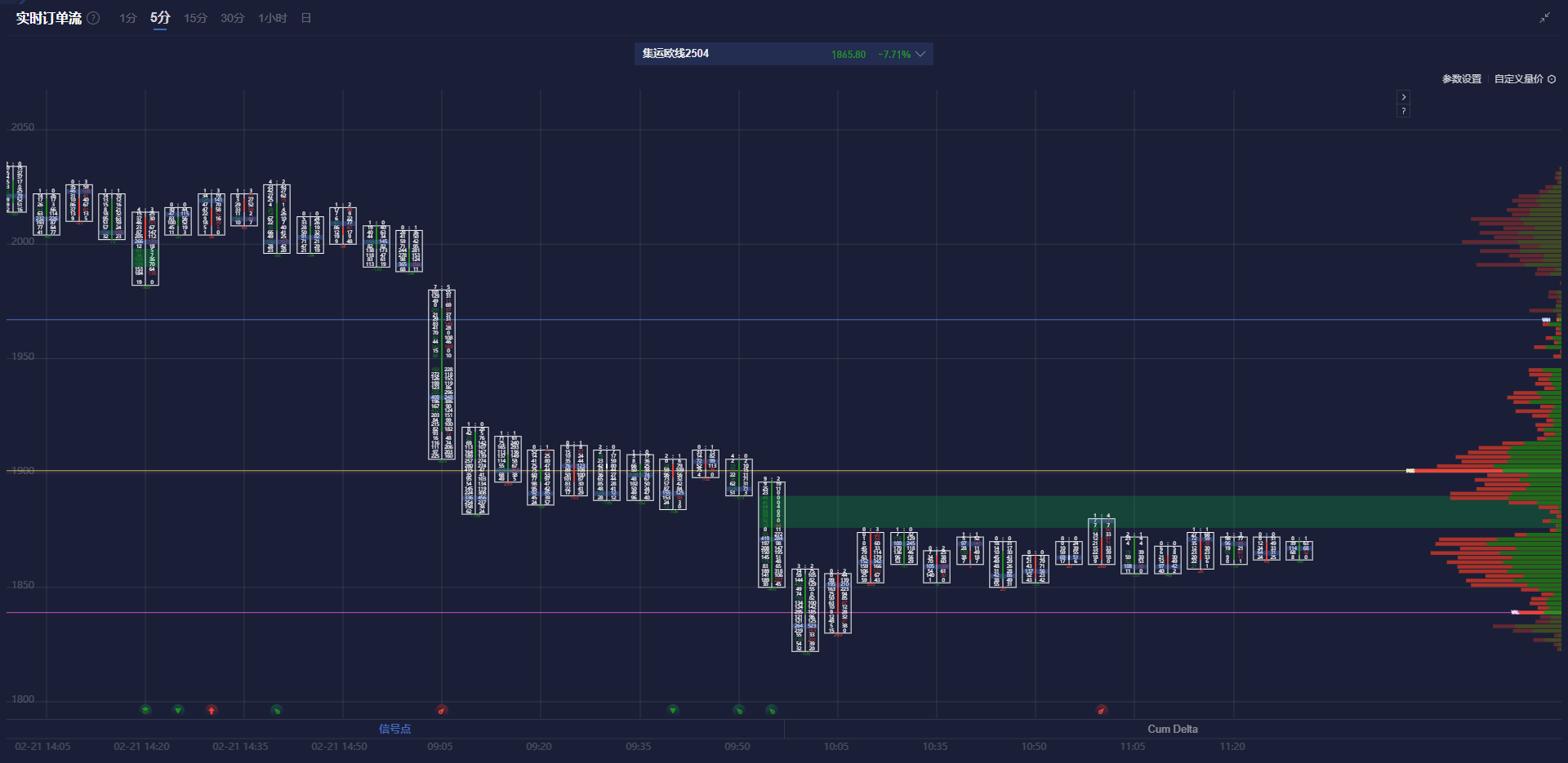 分析师对加拿大3月12日降息的预期达95%。
