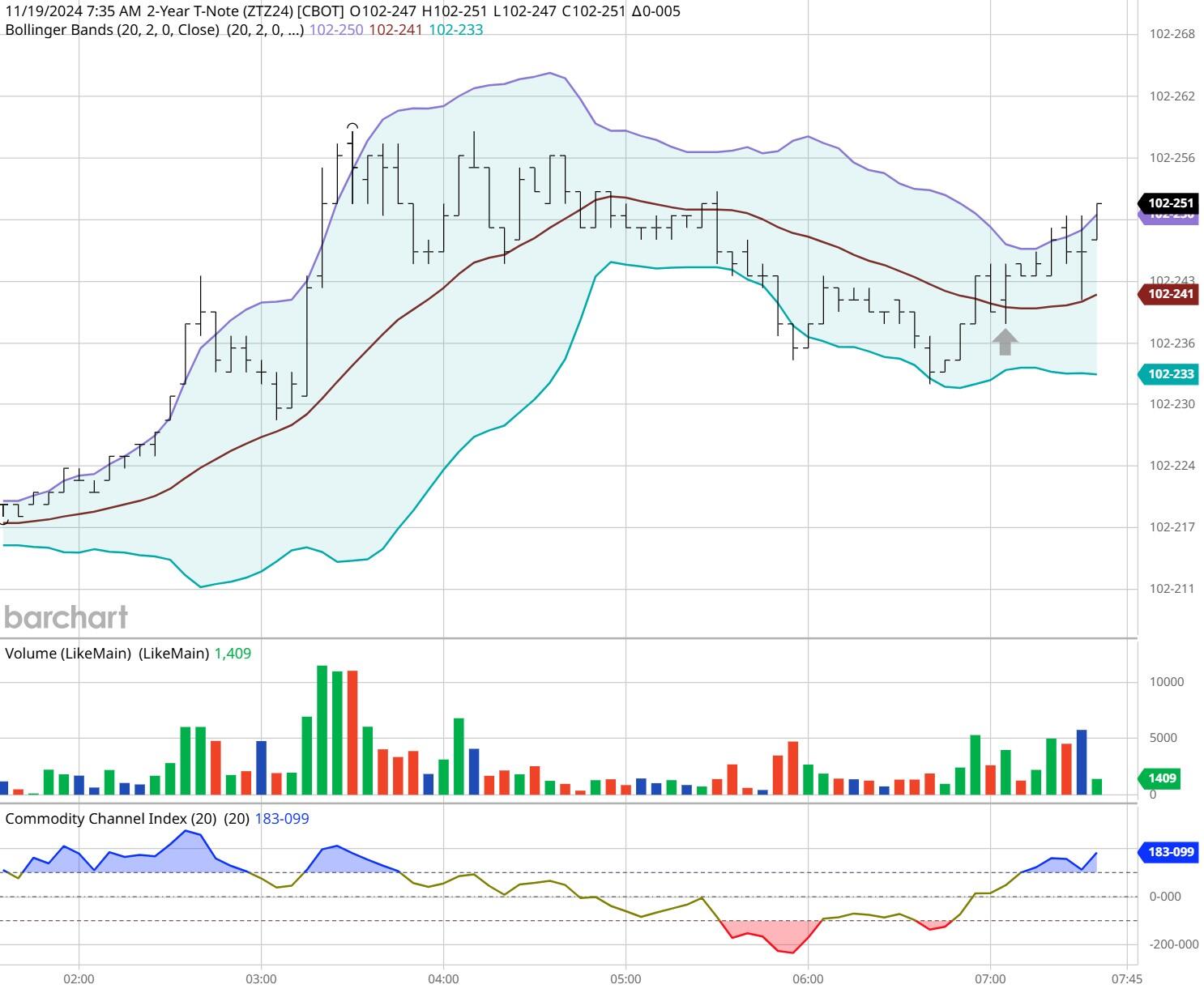 自 12 月中旬以来美国两年期/五年期国债收益率曲线首次出现倒挂。